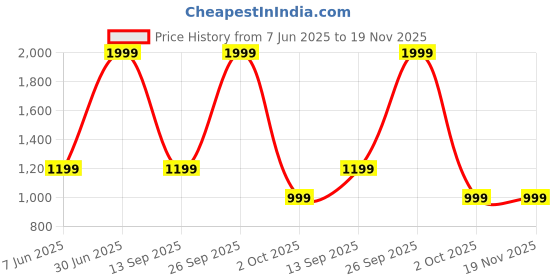 myntra.com AD & AV Men Mid-Rise Easy Wash Formal Trousers ad & av Price History Graph from 7 Jun 2025 to 19 Nov 2025