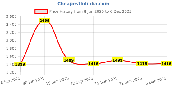 myntra.com AD & AV Men Multicoloured Classic Easy Wash Chinos Trousers ad & av Price History Graph from 8 Jun 2025 to 5 Dec 2025