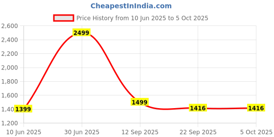 myntra.com AD & AV Men Multicoloured Classic Easy Wash Chinos Trousers ad & av Price History Graph from 10 Jun 2025 to 4 Oct 2025