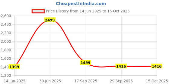 myntra.com AD & AV Men Multicoloured Classic Easy Wash Chinos Trousers ad & av Price History Graph from 14 Jun 2025 to 15 Oct 2025