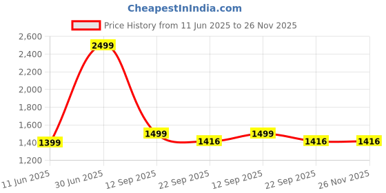 myntra.com AD & AV Men Multicoloured Classic Easy Wash Chinos Trousers ad & av Price History Graph from 11 Jun 2025 to 25 Nov 2025
