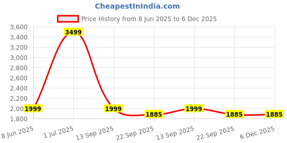 myntra.com AD & AV Men Multicoloured Classic Easy Wash Chinos Trousers ad & av Price History Graph from 8 Jun 2025 to 5 Dec 2025
