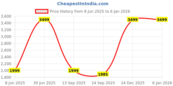 myntra.com AD & AV Men Multicoloured Classic Easy Wash Chinos Trousers ad & av Price History Graph from 8 Jun 2025 to 4 Jan 2026