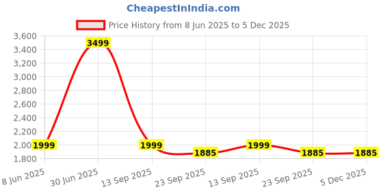 myntra.com AD & AV Men Multicoloured Classic Easy Wash Trousers ad & av Price History Graph from 8 Jun 2025 to 5 Dec 2025