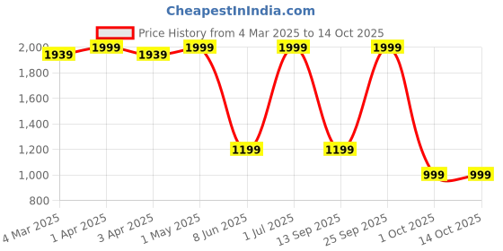 myntra.com AD & AV Men Mustard Yellow Classic Easy Wash Regular Cotton Trousers ad & av Price History Graph from 4 Mar 2025 to 4 Oct 2025