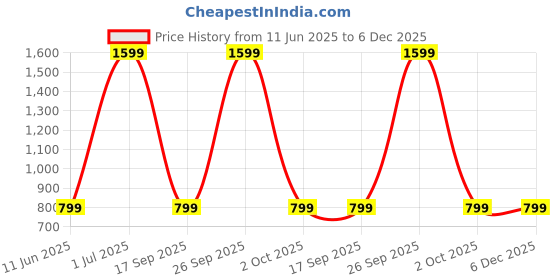 myntra.com AD & AV Men Navy Blue Classic Easy Wash Chinos Trousers ad & av Price History Graph from 11 Jun 2025 to 5 Dec 2025