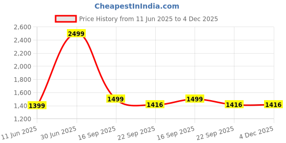 myntra.com AD & AV Men Pack Of 2 Cream-Coloured & Navy Blue Classic Easy Wash Chinos Trousers ad & av Price History Graph from 11 Jun 2025 to 4 Dec 2025