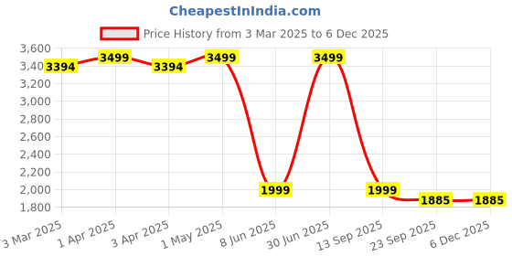 myntra.com AD & AV Men Pack of 3 Black & Cream-Coloured Classic Easy Wash Formal Trousers ad & av Price History Graph from 3 Mar 2025 to 5 Dec 2025