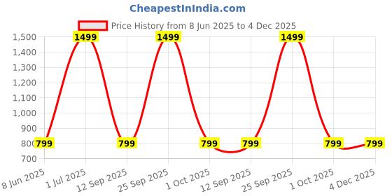 myntra.com AD & AV Men Pink Solid Formal Trousers ad & av Price History Graph from 8 Jun 2025 to 4 Dec 2025
