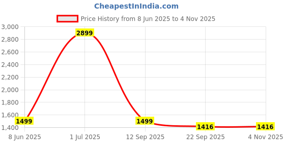 myntra.com AD & AV Men Silver-Toned Classic Easy Wash Chinos Trousers ad & av Price History Graph from 8 Jun 2025 to 2 Nov 2025