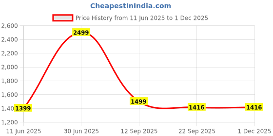 myntra.com AD & AV Pack of 2 Men Maroon Classic Easy Wash Chinos Trousers ad & av Price History Graph from 11 Jun 2025 to 1 Dec 2025