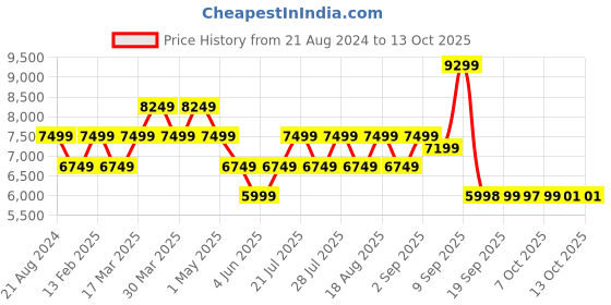 myntra.com AD By Arvind 3-Piece Single Breasted Tailored-Fit Formal Suit ad by arvind Price History Graph from 21 Aug 2024 to 12 Oct 2025