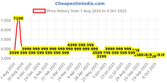 myntra.com AD By Arvind Checked Notched Lapel Collar Single Breasted Formal Blazers ad by arvind Price History Graph from 7 Aug 2024 to 8 Oct 2025