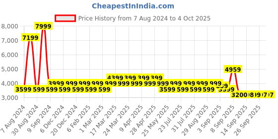 myntra.com AD By Arvind Checked Notched Lapel Collar Single Breasted Formal Blazers ad by arvind Price History Graph from 7 Aug 2024 to 4 Oct 2025