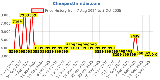 myntra.com AD By Arvind Checked Notched Lapel Collar Single Breasted Formal Blazers ad by arvind Price History Graph from 7 Aug 2024 to 5 Oct 2025