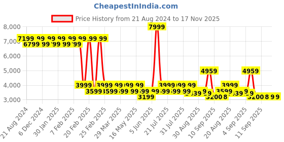 myntra.com AD By Arvind Checked Notched Lapel Single-Breasted Formal Blazers ad by arvind Price History Graph from 21 Aug 2024 to 15 Nov 2025