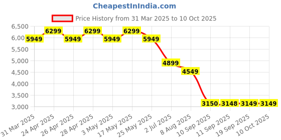 myntra.com AD By Arvind Checked Single-Breasted Tailored-Fit Formal Blazer ad by arvind Price History Graph from 31 Mar 2025 to 9 Oct 2025