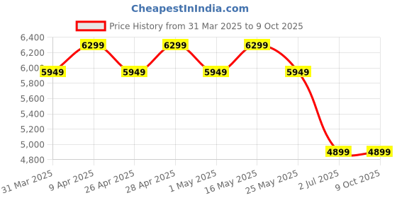 myntra.com AD By Arvind Checked Single-Breasted Tailored-Fit Formal Blazer ad by arvind Price History Graph from 31 Mar 2025 to 9 Oct 2025