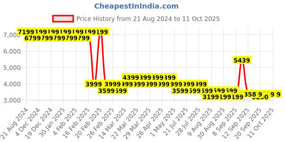 myntra.com AD By Arvind Checked Slim-Fit Single Breasted Blazer ad by arvind Price History Graph from 21 Aug 2024 to 11 Oct 2025