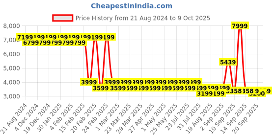 myntra.com AD By Arvind Checked Slim-Fit Single Breasted Blazer ad by arvind Price History Graph from 21 Aug 2024 to 9 Oct 2025