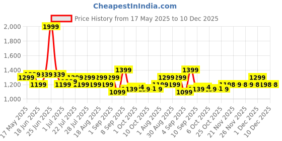 myntra.com AD By Arvind Classic Slim Fit Tartan Checked Pure Cotton Casual Shirt ad by arvind Price History Graph from 17 May 2025 to 10 Dec 2025