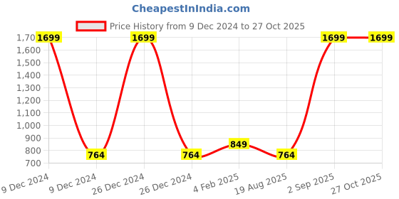 myntra.com AD By Arvind Colourblocked Polo Collar Slim Fit Cotton T-shirt ad by arvind Price History Graph from 9 Dec 2024 to 27 Oct 2025