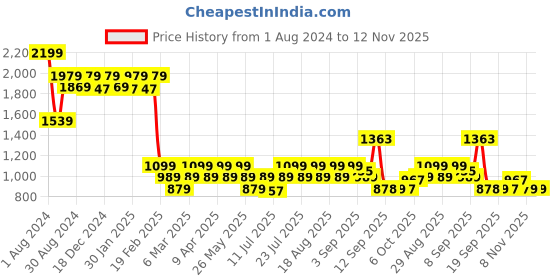 myntra.com AD By Arvind Convertible 3 Collar Modern Fit Formal Shirt ad by arvind Price History Graph from 1 Aug 2024 to 12 Nov 2025