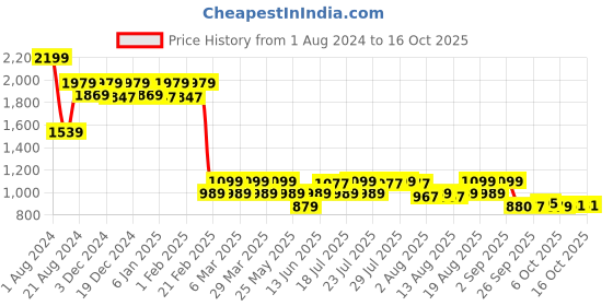 myntra.com AD By Arvind Convertible 3 Collar Modern Fit Formal Shirt ad by arvind Price History Graph from 1 Aug 2024 to 16 Oct 2025