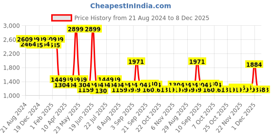 myntra.com AD By Arvind Cotton Casual Shirt ad by arvind Price History Graph from 21 Aug 2024 to 8 Dec 2025
