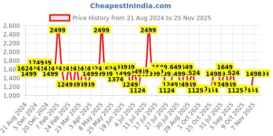 myntra.com AD By Arvind Cotton Spread Collar Formal Shirt ad by arvind Price History Graph from 21 Aug 2024 to 25 Nov 2025