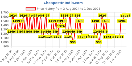 myntra.com AD By Arvind Everlast Press Herringbone Weave Formal Shirt ad by arvind Price History Graph from 3 Aug 2024 to 1 Dec 2025