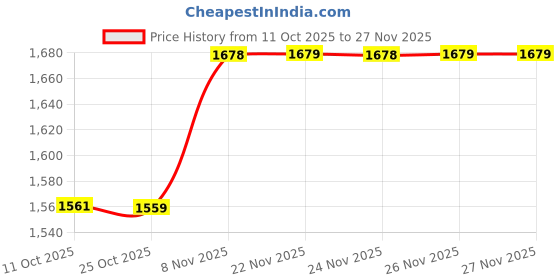 myntra.com AD By Arvind Grid Tattersall Checked Long Sleeves Regular Fit Cotton Shirt ad by arvind Price History Graph from 11 Oct 2025 to 26 Nov 2025