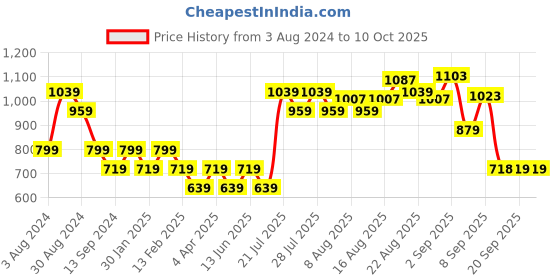 myntra.com AD By Arvind Grid Tattersall Checks Opaque Checked Casual Twill Shirt ad by arvind Price History Graph from 3 Aug 2024 to 9 Oct 2025