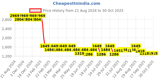 myntra.com AD By Arvind Heathered Self Design Spread Collar Pure Linen Formal Shirt ad by arvind Price History Graph from 21 Aug 2024 to 29 Oct 2025