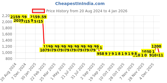 myntra.com AD By Arvind Hooded Kangaroo Pocket Cotton Pullover Sweatshirt ad by arvind Price History Graph from 20 Aug 2024 to 4 Jan 2026
