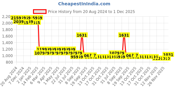 myntra.com AD By Arvind Hooded Long Sleeves Sweatshirt ad by arvind Price History Graph from 20 Aug 2024 to 1 Dec 2025