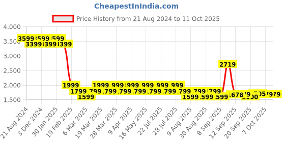 myntra.com AD By Arvind Long Sleeves Bomber Jacket ad by arvind Price History Graph from 21 Aug 2024 to 10 Oct 2025
