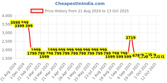myntra.com AD By Arvind Long Sleeves Bomber Jacket ad by arvind Price History Graph from 21 Aug 2024 to 12 Oct 2025