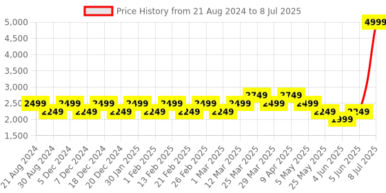 myntra.com AD by Arvind Mandarin Collar Geometric Pattern Nehru Jacket ad by arvind Price History Graph from 21 Aug 2024 to 8 Jul 2025