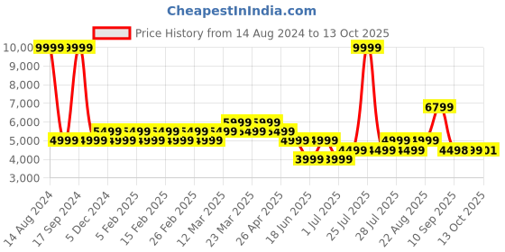 myntra.com AD By Arvind Men 2 Piece Teal Blue Single-Breasted Tailored-Fit Suits ad by arvind Price History Graph from 14 Aug 2024 to 13 Oct 2025