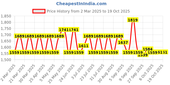 myntra.com AD By Arvind Men Baggy Fit Light Fade Cotton Jeans ad by arvind Price History Graph from 2 Mar 2025 to 18 Oct 2025