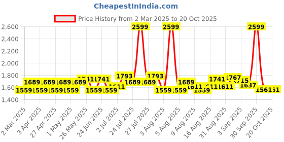 myntra.com AD By Arvind Men Baggy Fit Mid Rise Low Distress Light Fade Cotton Jeans ad by arvind Price History Graph from 2 Mar 2025 to 20 Oct 2025