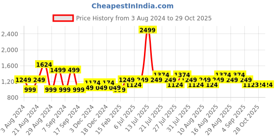 myntra.com AD By Arvind Men Black Casual Shirt ad by arvind Price History Graph from 3 Aug 2024 to 28 Oct 2025