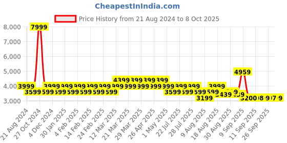 myntra.com AD By Arvind Men Black Checked Tailored-Fit Single Breasted Formal Blazer ad by arvind Price History Graph from 21 Aug 2024 to 8 Oct 2025