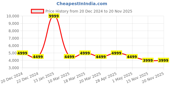 myntra.com AD By Arvind Men Black Single-Breasted Two-Piece Suit ad by arvind Price History Graph from 20 Dec 2024 to 17 Nov 2025