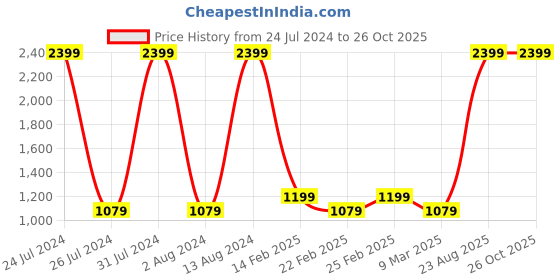 myntra.com AD By Arvind Men Black Skinny Fit Jeans ad by arvind Price History Graph from 24 Jul 2024 to 25 Oct 2025