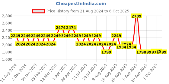 myntra.com AD By Arvind Men Black Solid Nehru Jacket ad by arvind Price History Graph from 21 Aug 2024 to 4 Oct 2025