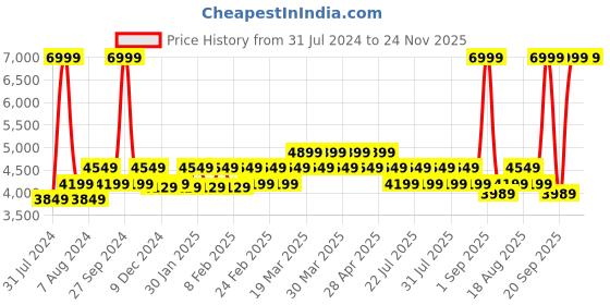 myntra.com AD By Arvind Men Black Solid Tailored-Fit Single Breasted Formal Blazers ad by arvind Price History Graph from 31 Jul 2024 to 22 Nov 2025