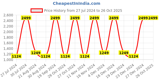 myntra.com AD By Arvind Men Blue Mid-Rise Heavy Fade Jeans ad by arvind Price History Graph from 27 Jul 2024 to 25 Oct 2025
