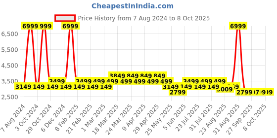 myntra.com AD By Arvind Men Blue Self-Design Single Breasted Formal Blazer ad by arvind Price History Graph from 7 Aug 2024 to 4 Oct 2025